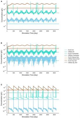 The Effects of Incorporating Non-linearity in LCA: Characterizing the Impact on Human Health